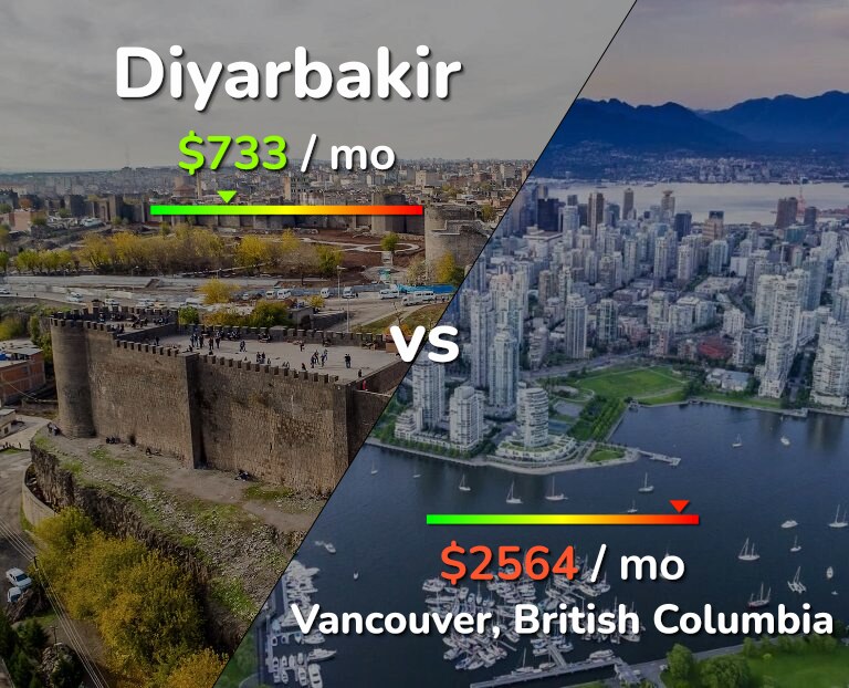 Cost of living in Diyarbakir vs Vancouver infographic