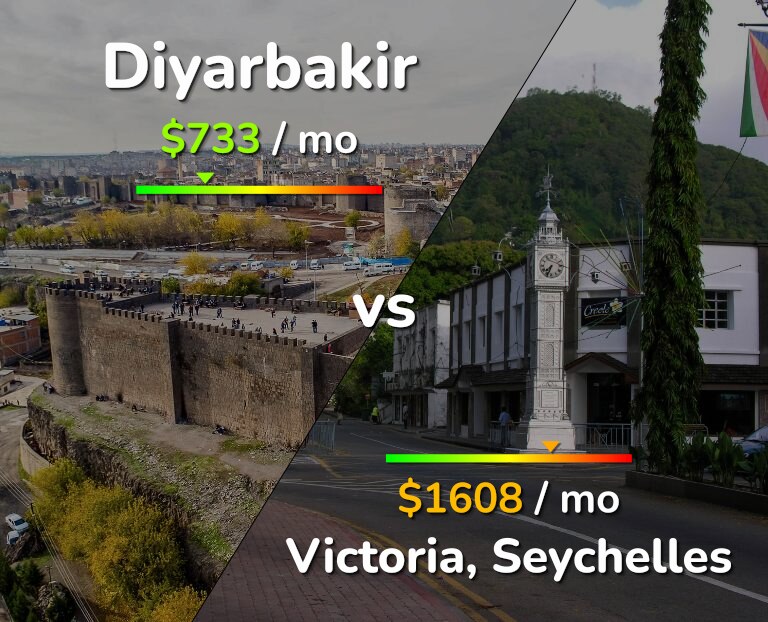 Cost of living in Diyarbakir vs Victoria infographic