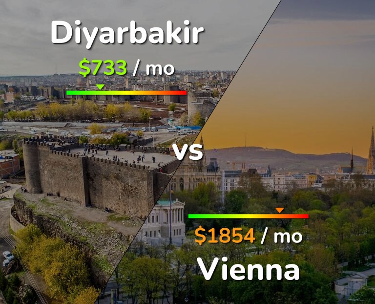 Cost of living in Diyarbakir vs Vienna infographic