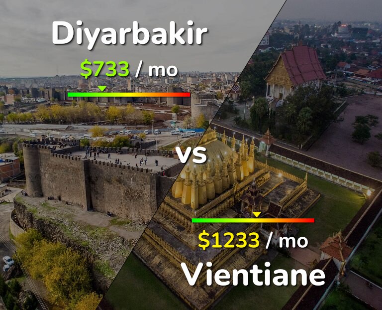 Cost of living in Diyarbakir vs Vientiane infographic