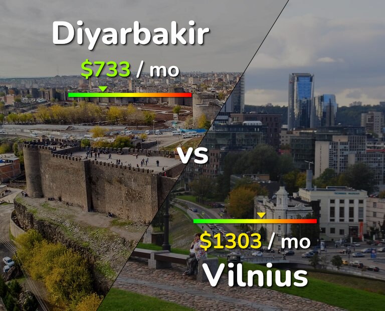 Cost of living in Diyarbakir vs Vilnius infographic
