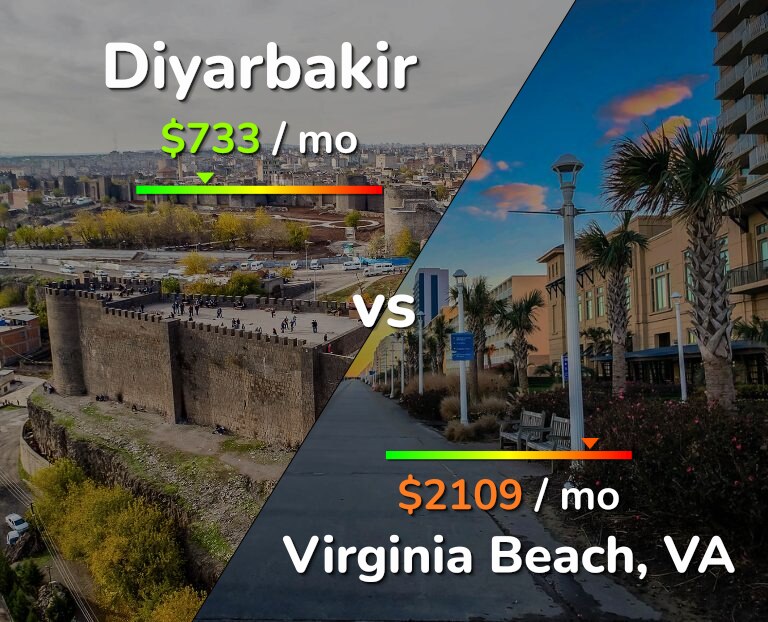 Cost of living in Diyarbakir vs Virginia Beach infographic
