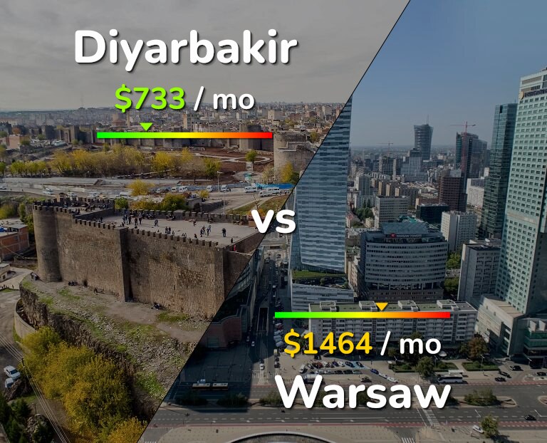 Cost of living in Diyarbakir vs Warsaw infographic
