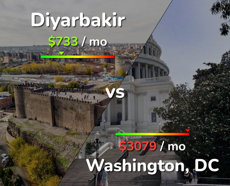 Cost of living in Diyarbakir vs Washington infographic