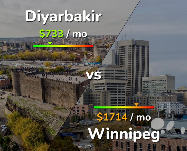 Cost of living in Diyarbakir vs Winnipeg infographic