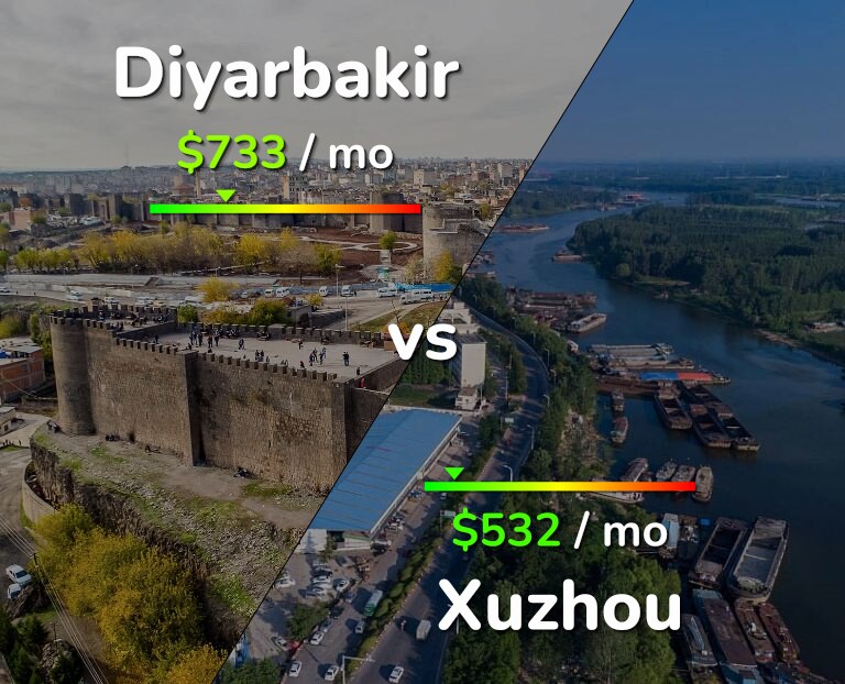 Cost of living in Diyarbakir vs Xuzhou infographic