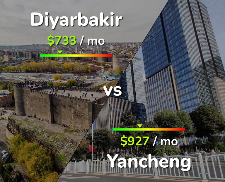 Cost of living in Diyarbakir vs Yancheng infographic