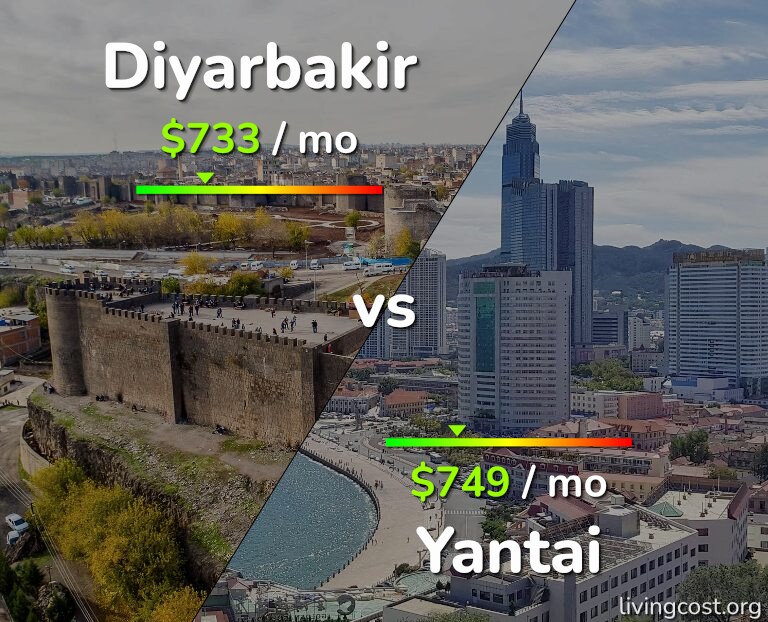 Cost of living in Diyarbakir vs Yantai infographic