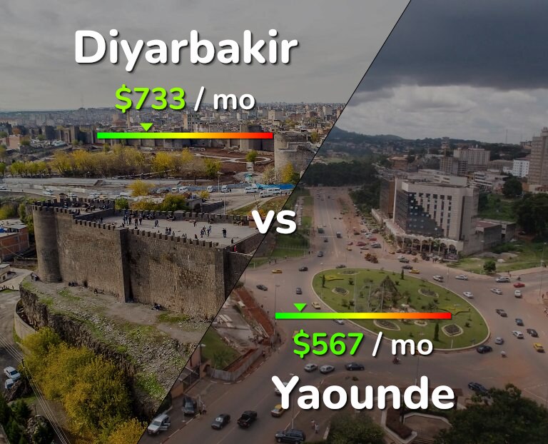 Cost of living in Diyarbakir vs Yaounde infographic