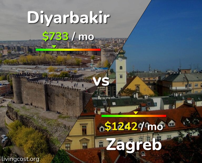 Cost of living in Diyarbakir vs Zagreb infographic
