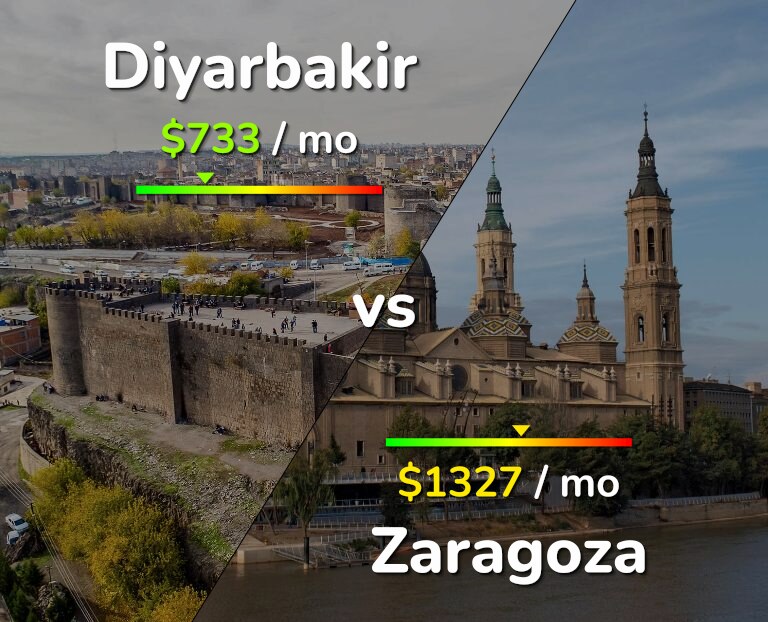 Cost of living in Diyarbakir vs Zaragoza infographic