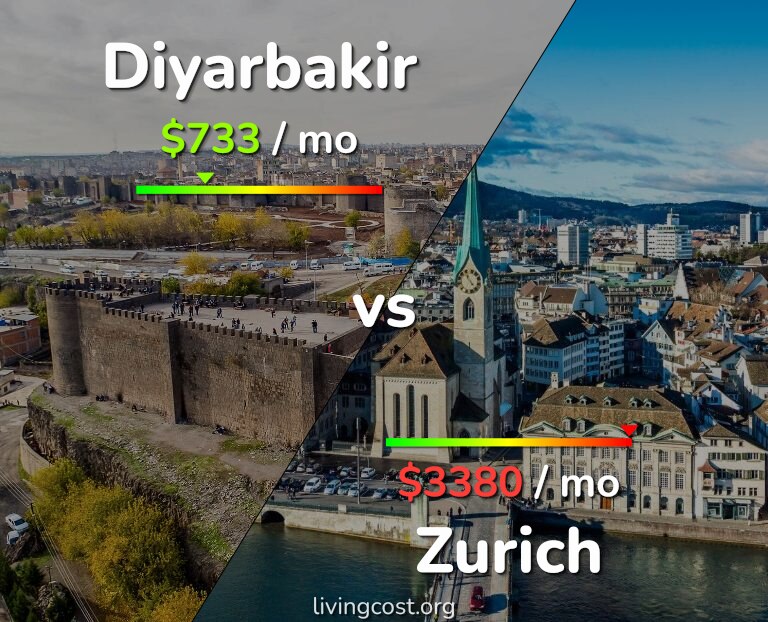 Cost of living in Diyarbakir vs Zurich infographic