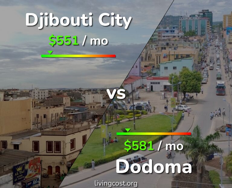 Cost of living in Djibouti City vs Dodoma infographic