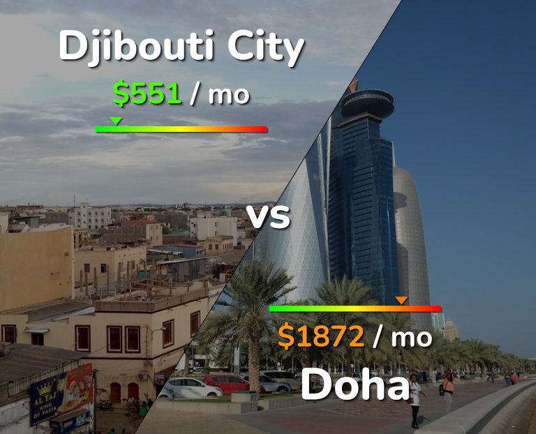 Cost of living in Djibouti City vs Doha infographic