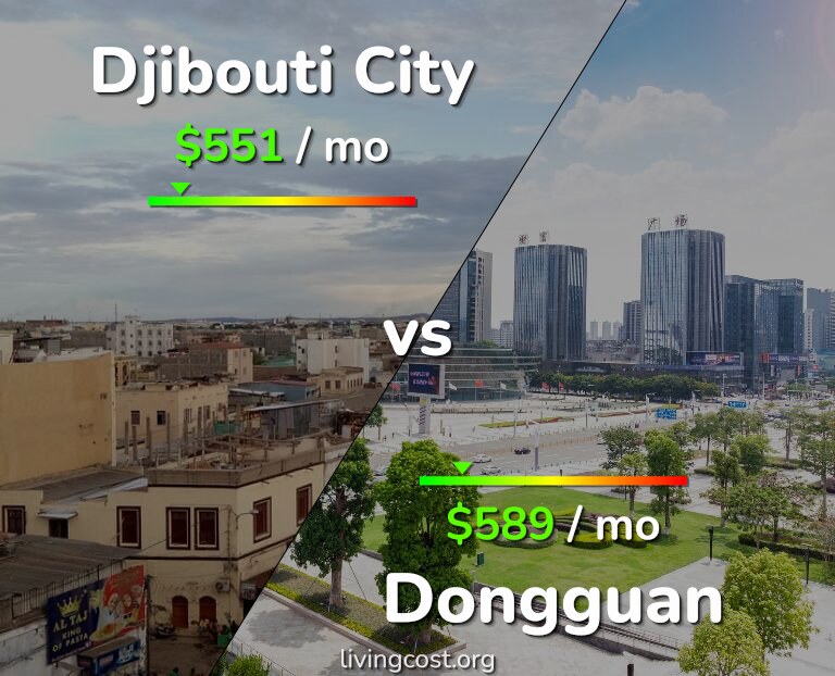 Cost of living in Djibouti City vs Dongguan infographic