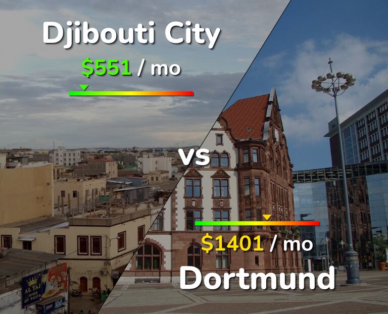 Cost of living in Djibouti City vs Dortmund infographic