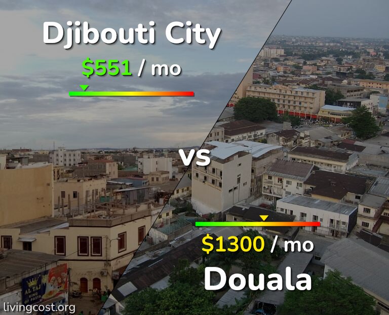 Cost of living in Djibouti City vs Douala infographic