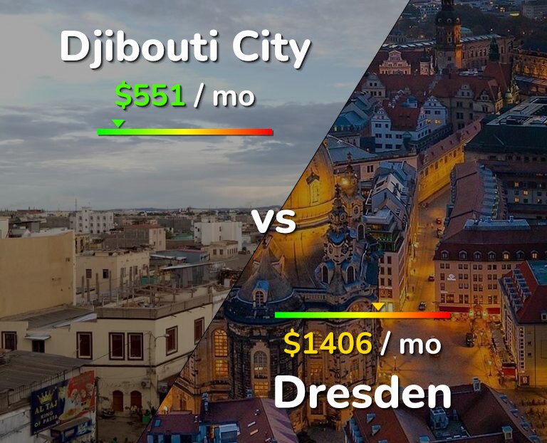 Cost of living in Djibouti City vs Dresden infographic
