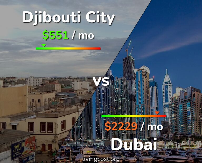Cost of living in Djibouti City vs Dubai infographic
