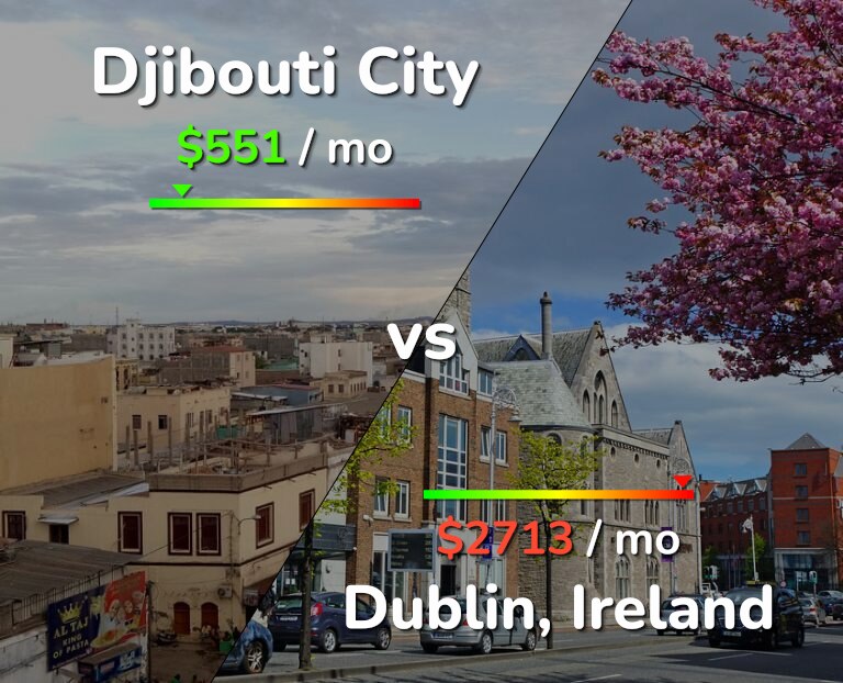 Cost of living in Djibouti City vs Dublin infographic