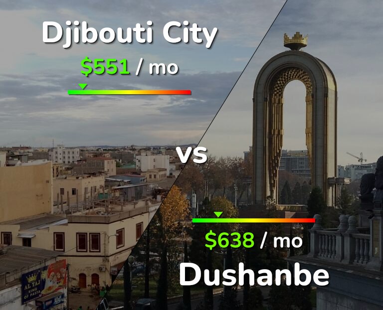 Cost of living in Djibouti City vs Dushanbe infographic