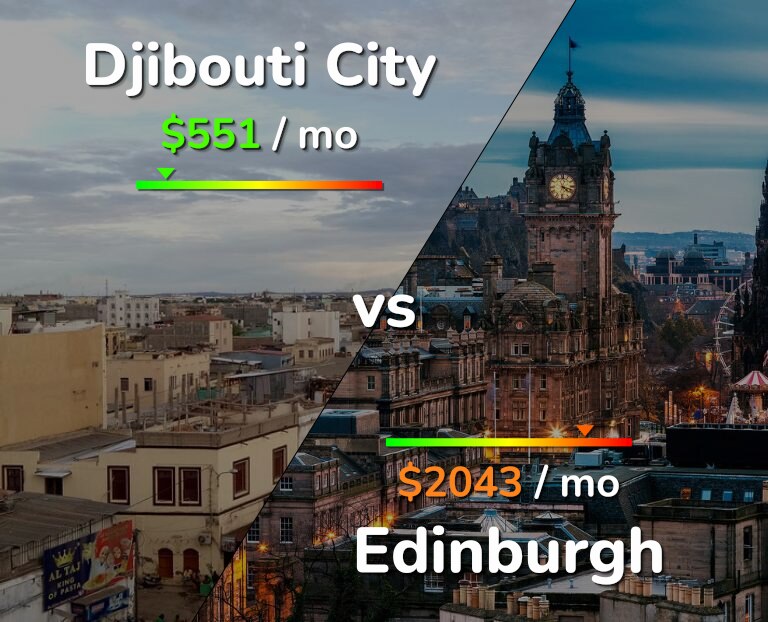 Cost of living in Djibouti City vs Edinburgh infographic