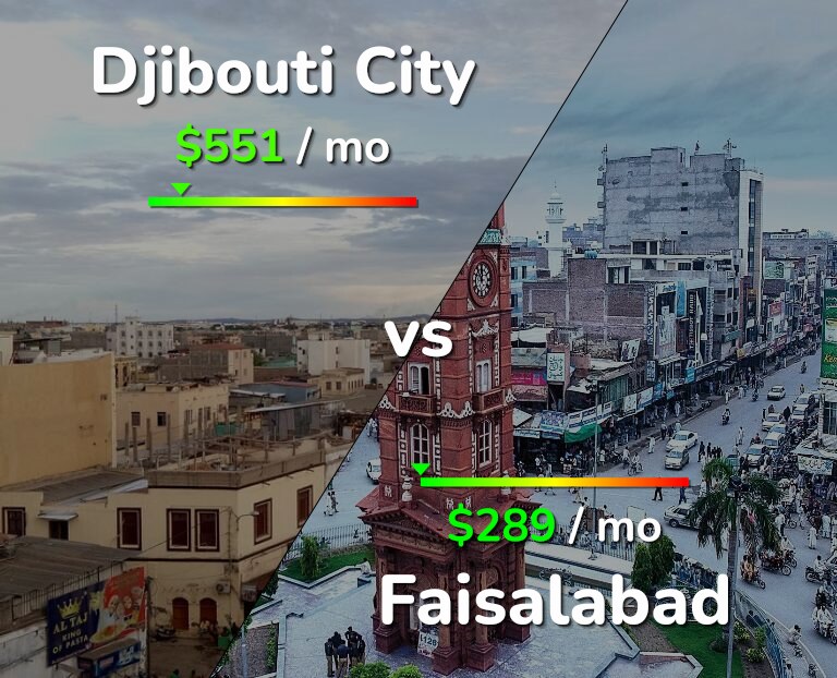 Cost of living in Djibouti City vs Faisalabad infographic