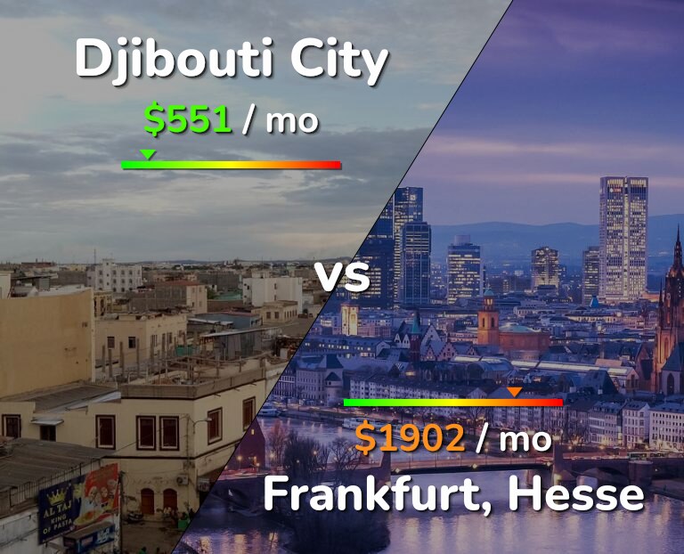 Cost of living in Djibouti City vs Frankfurt infographic