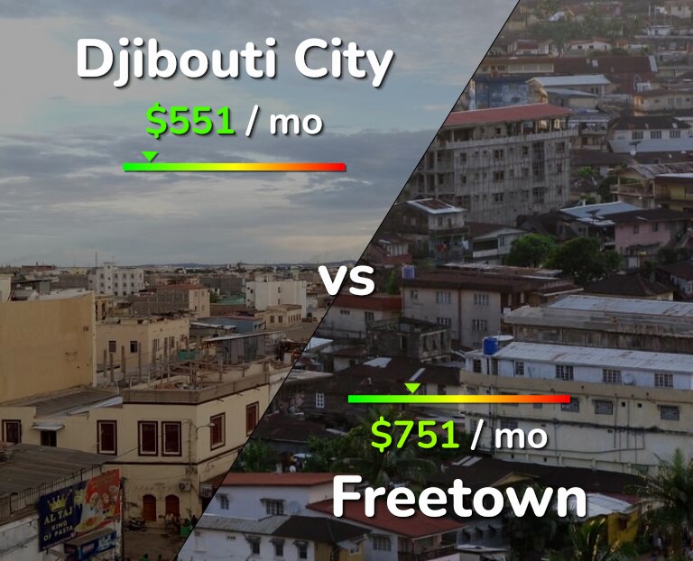 Cost of living in Djibouti City vs Freetown infographic