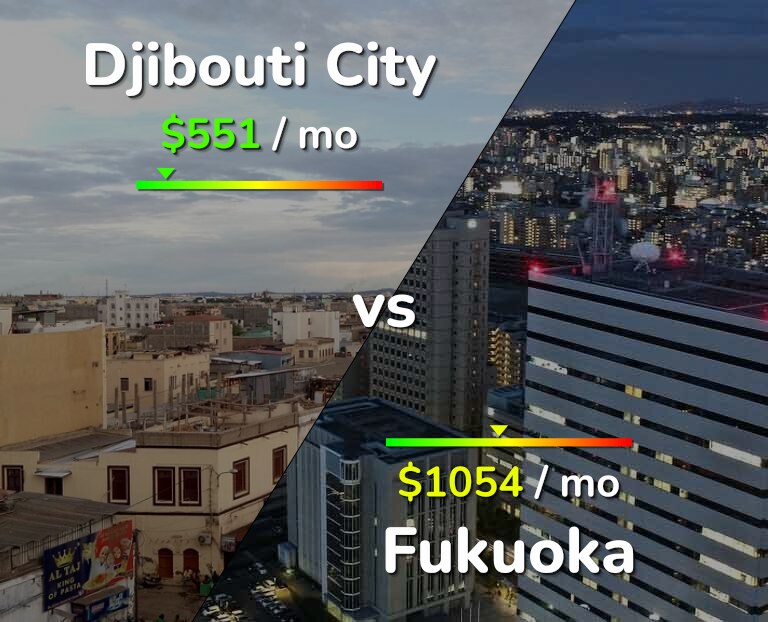 Cost of living in Djibouti City vs Fukuoka infographic