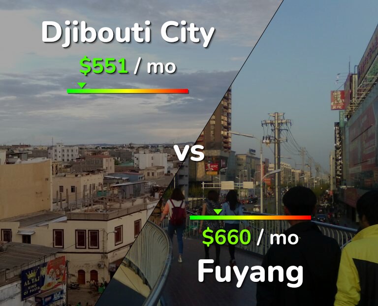 Cost of living in Djibouti City vs Fuyang infographic