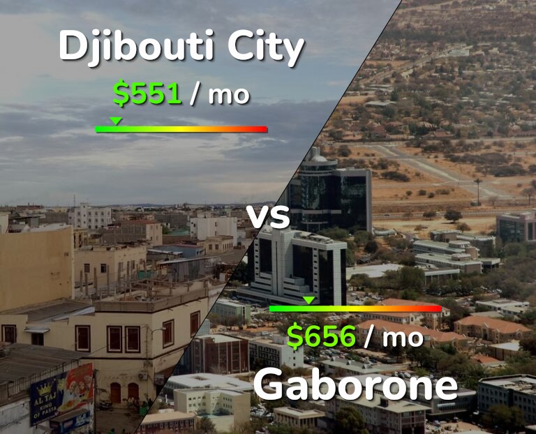 Cost of living in Djibouti City vs Gaborone infographic
