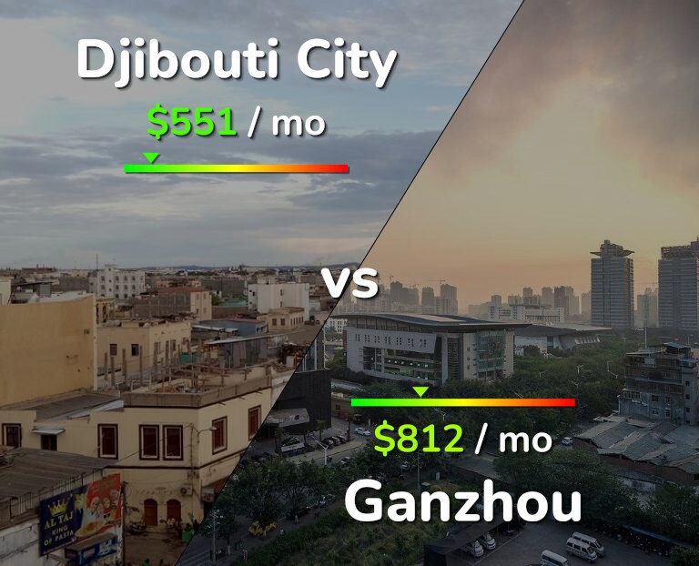 Cost of living in Djibouti City vs Ganzhou infographic