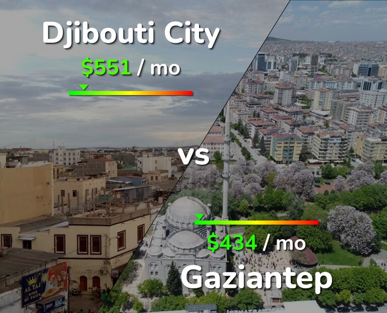 Cost of living in Djibouti City vs Gaziantep infographic
