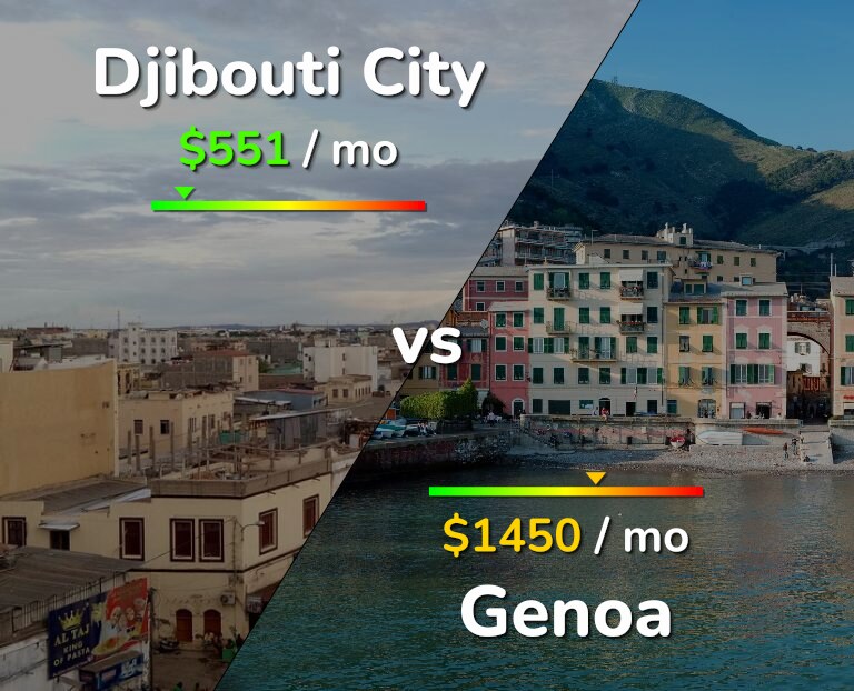 Cost of living in Djibouti City vs Genoa infographic