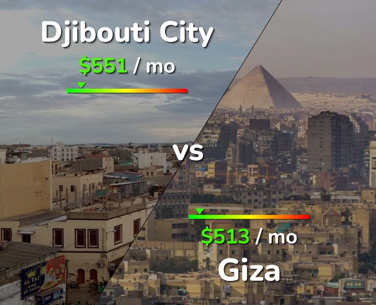 Cost of living in Djibouti City vs Giza infographic