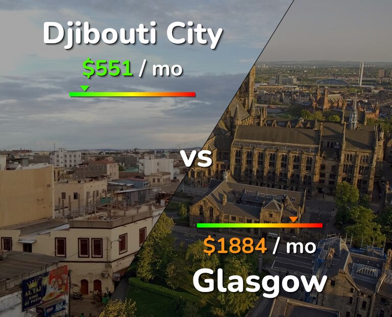 Cost of living in Djibouti City vs Glasgow infographic