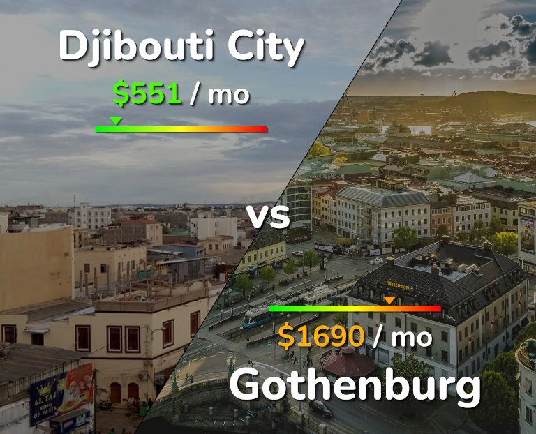 Cost of living in Djibouti City vs Gothenburg infographic