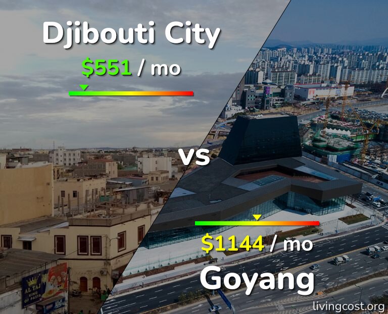 Cost of living in Djibouti City vs Goyang infographic