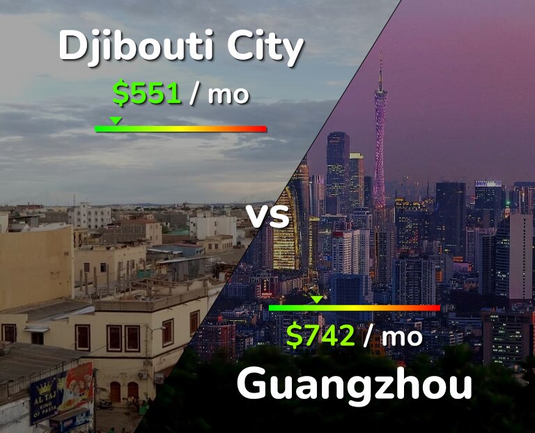 Cost of living in Djibouti City vs Guangzhou infographic