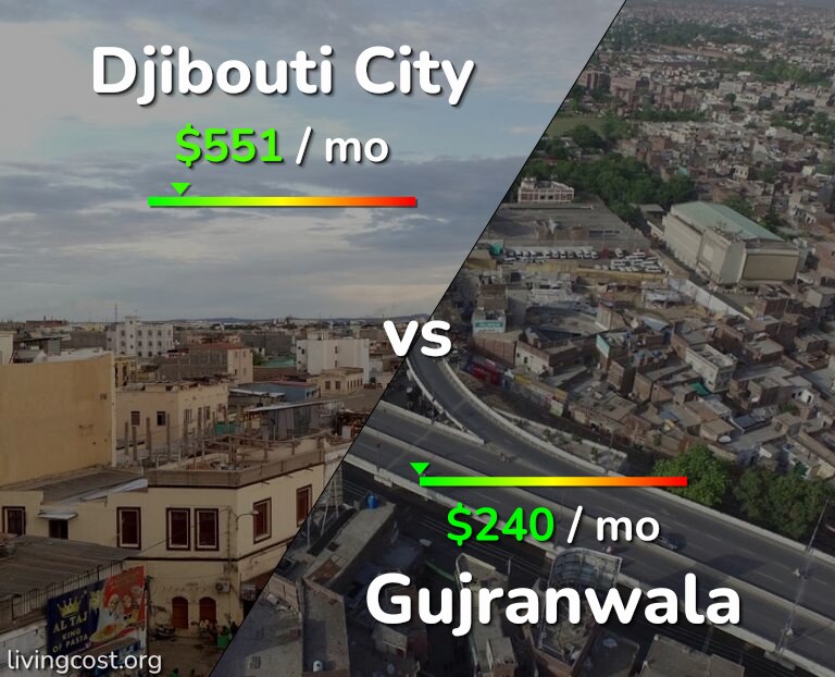Cost of living in Djibouti City vs Gujranwala infographic