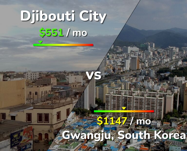 Cost of living in Djibouti City vs Gwangju infographic