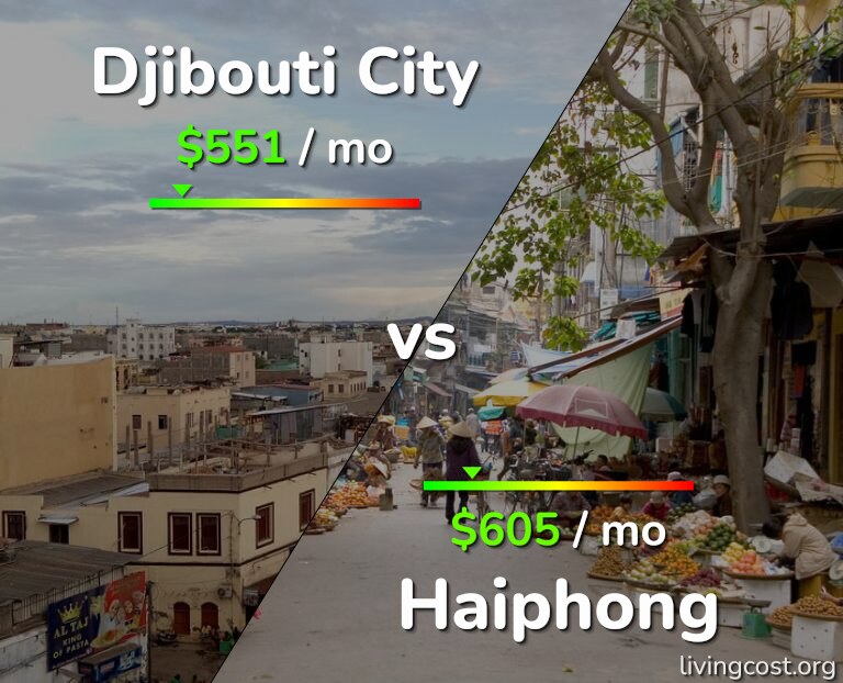 Cost of living in Djibouti City vs Haiphong infographic