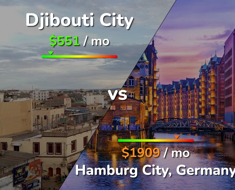Cost of living in Djibouti City vs Hamburg City infographic