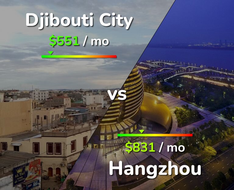 Cost of living in Djibouti City vs Hangzhou infographic