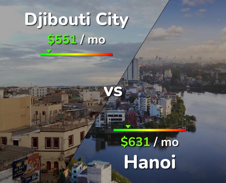 Cost of living in Djibouti City vs Hanoi infographic