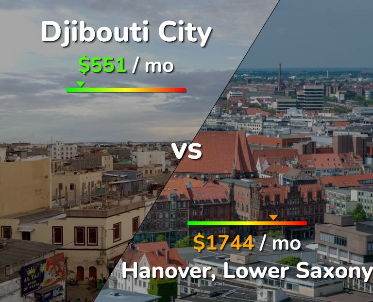 Cost of living in Djibouti City vs Hanover infographic