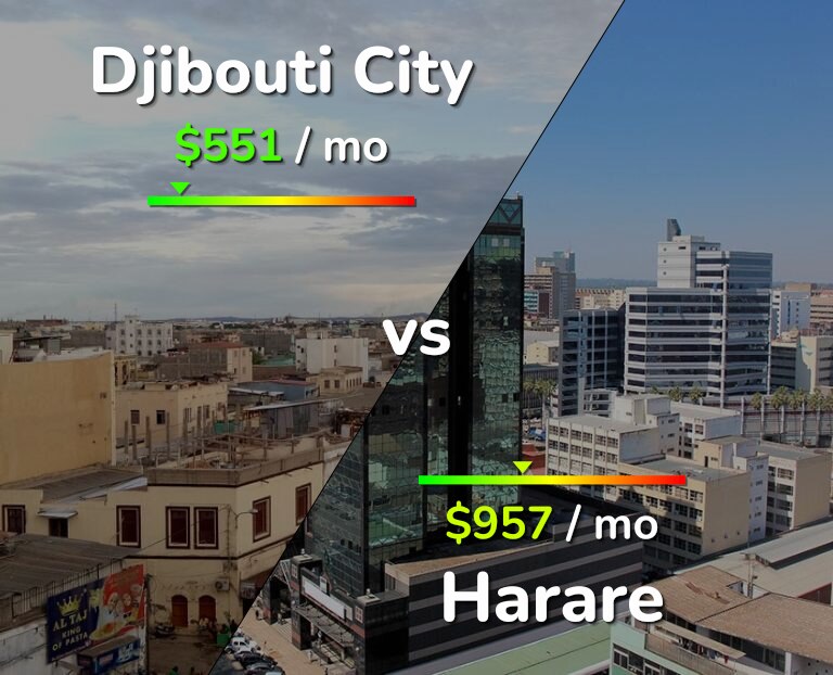 Cost of living in Djibouti City vs Harare infographic