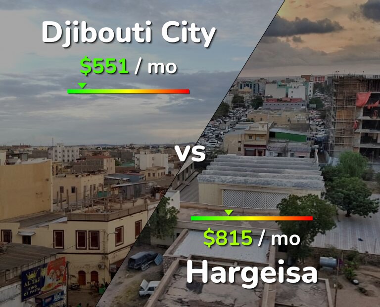 Cost of living in Djibouti City vs Hargeisa infographic