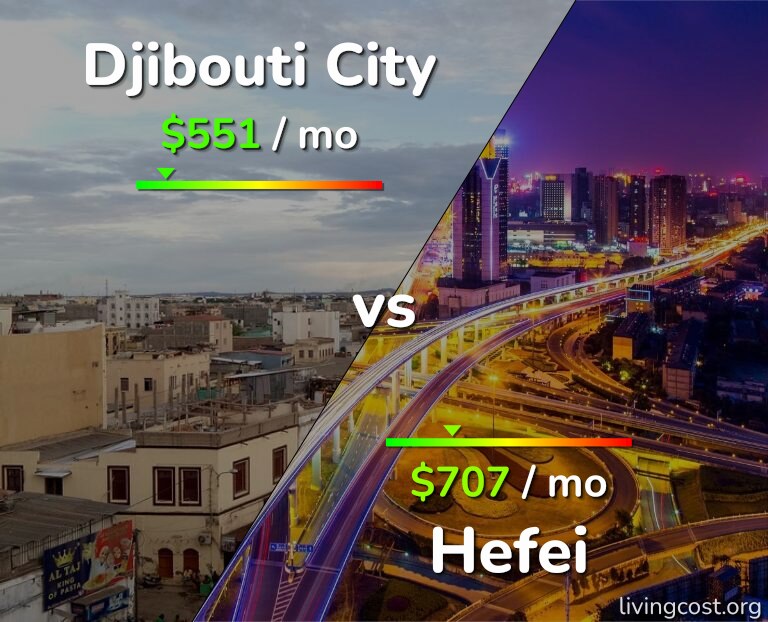 Cost of living in Djibouti City vs Hefei infographic